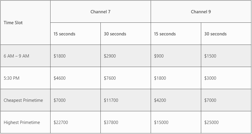 Television Advertising Costs in Australia - Logicsofts - How Much To Get A Commercial On Tv