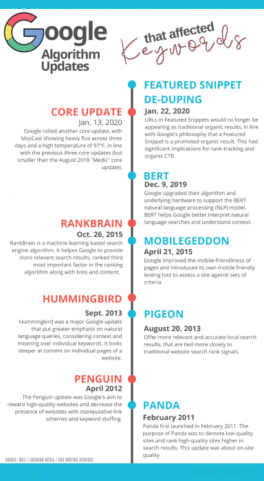 google’s algorithm updates
