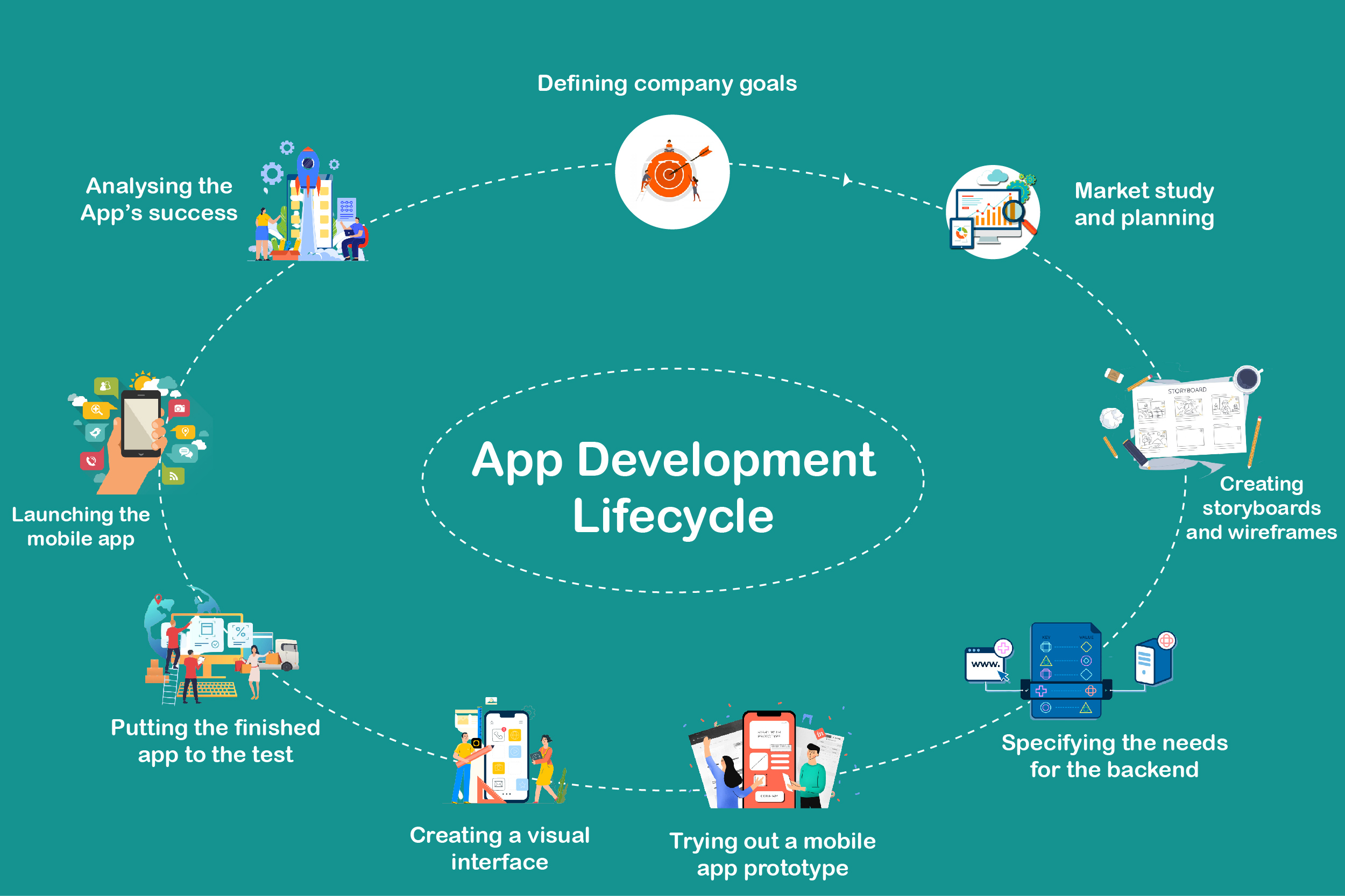 App development lifecycle
