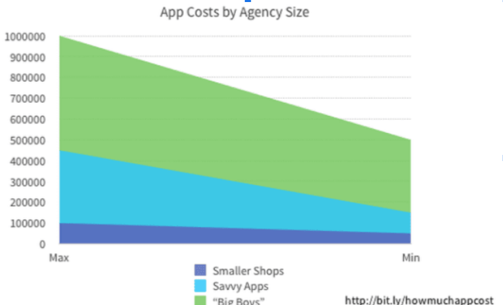 app cost agency size