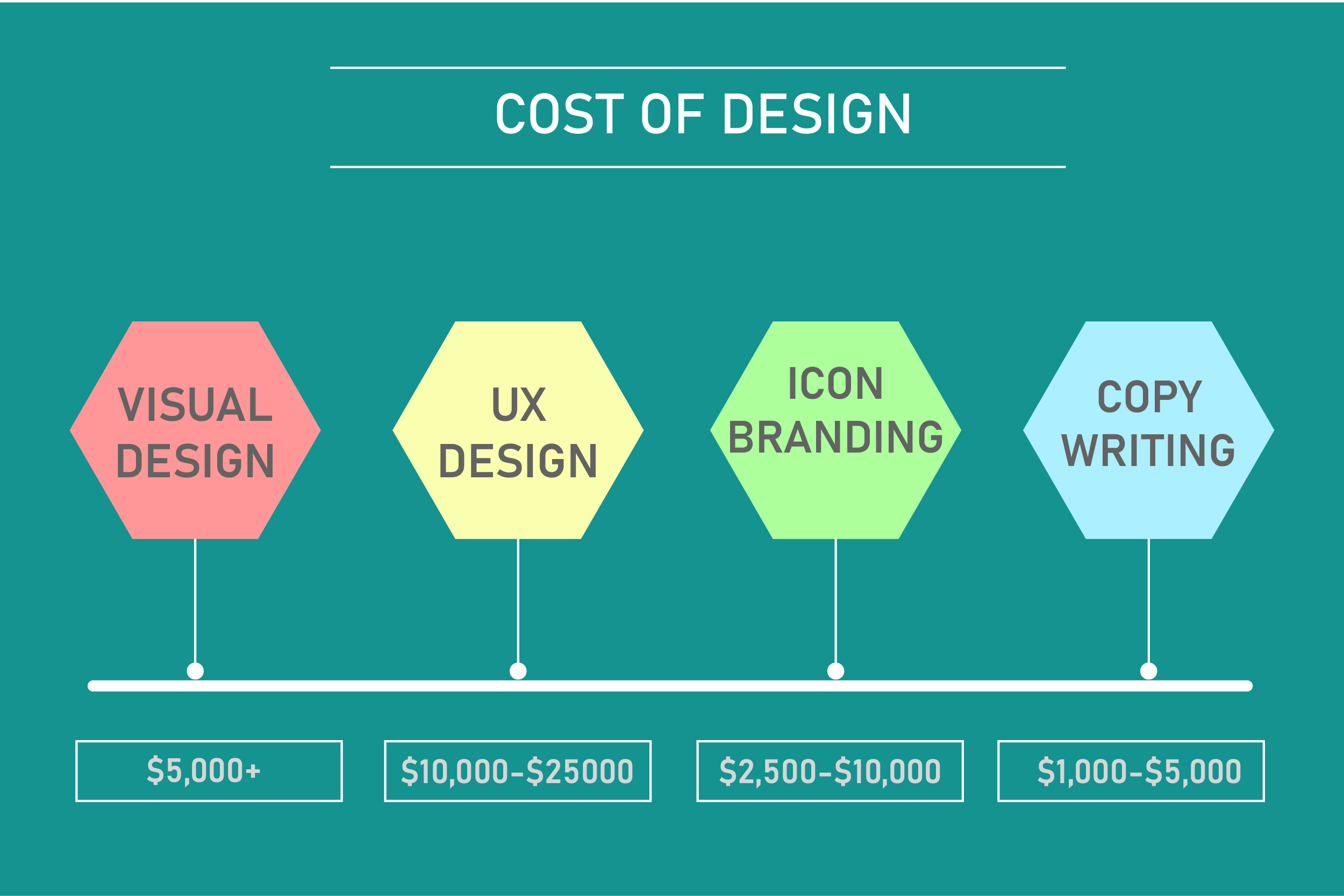 cost of designs